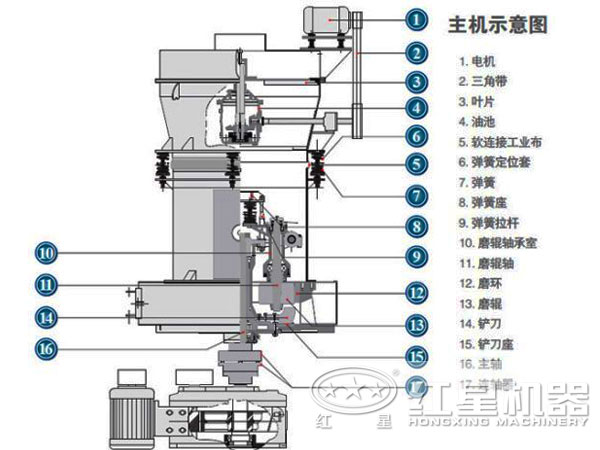 雷蒙磨粉機內部結構