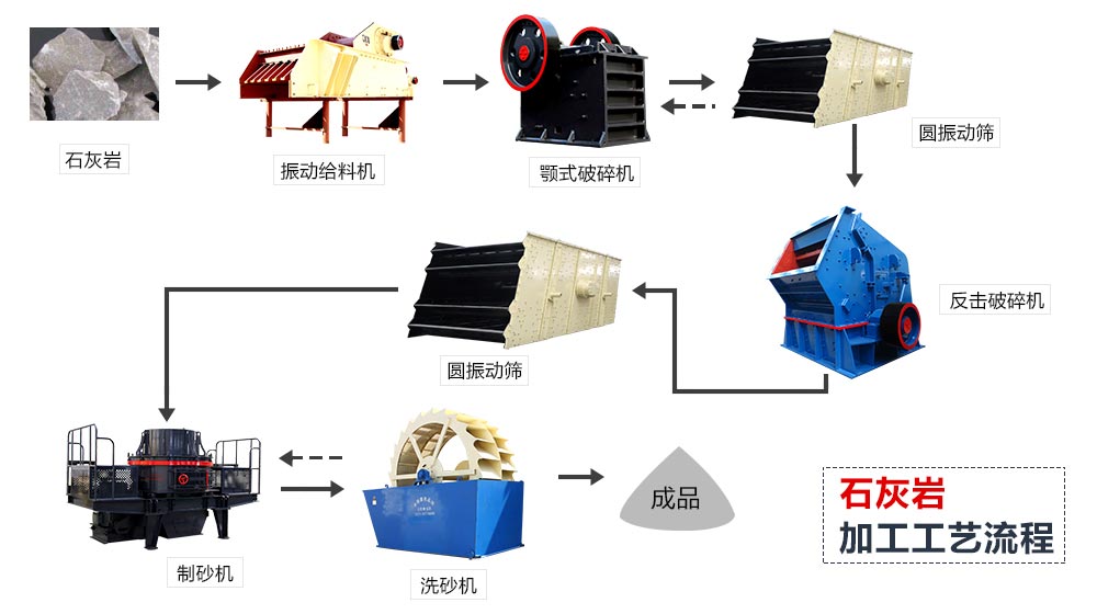 石灰?guī)r-砂石生產(chǎn)線流程